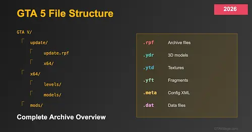 GTA 5 File Structure Guide 2026 — Complete Archive Overview for GTA 5