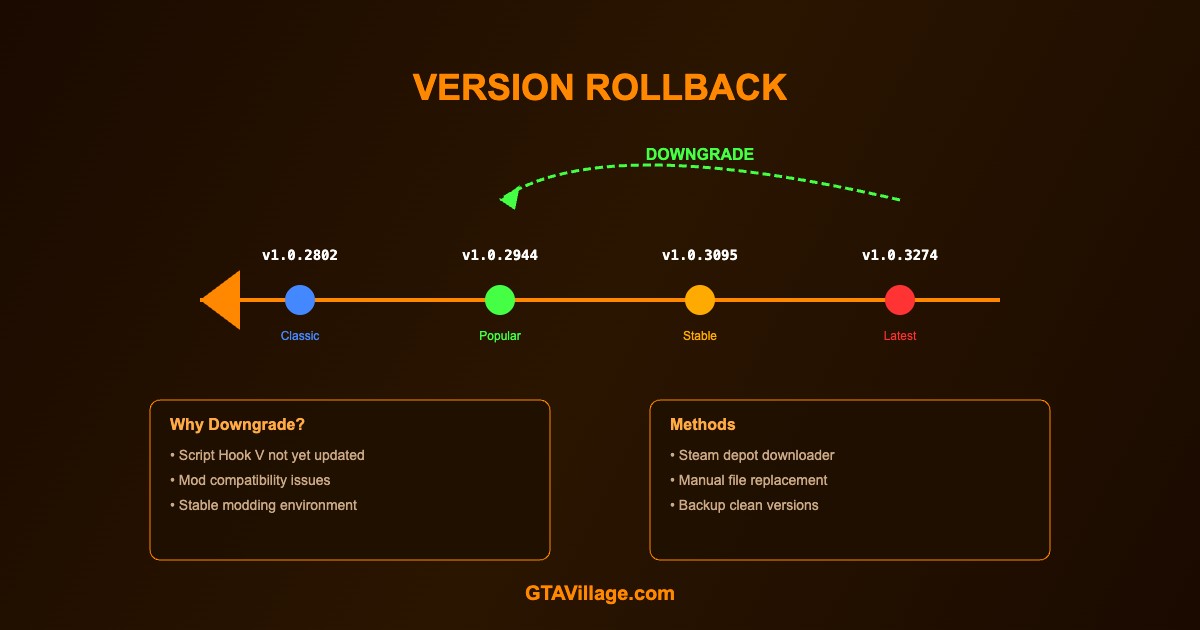 How To Downgrade GTA 5 For Modding Version Rollback Guide 2026 For 