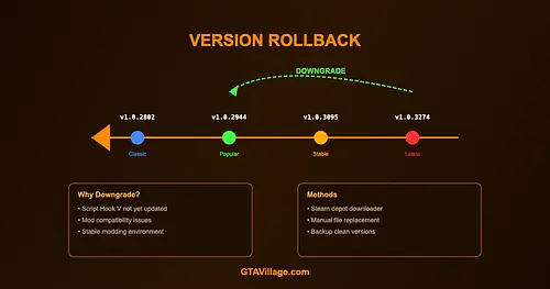 How to Downgrade GTA 5 for Modding - Version Rollback Guide 2026 for GTA 5