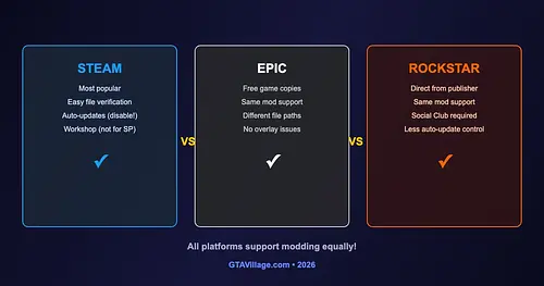 GTA 5 Modding - Steam vs Epic vs Rockstar Launcher 2026 for GTA 5