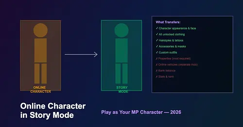 How to Use GTA Online Character in Single Player with Mods 2026 for GTA 5