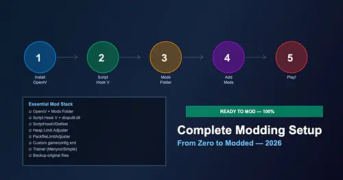 Complete GTA 5 Modding Setup Guide - From Zero to Modded 2026 for GTA 5
